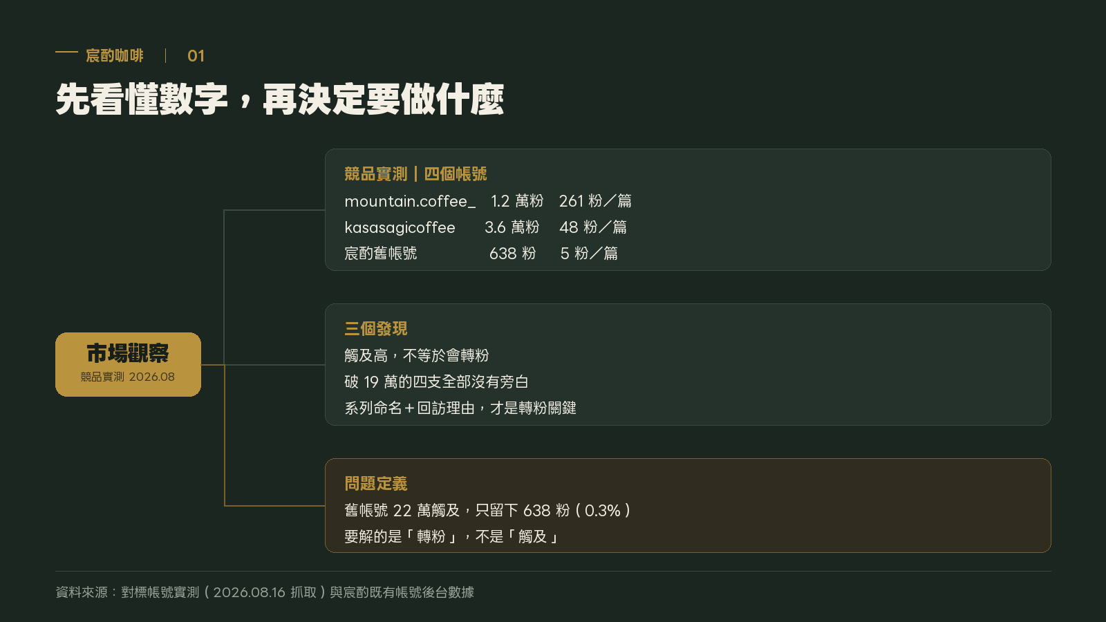 宸酌咖啡企劃圖一：以市場觀察為起點，分為競品實測四個帳號、三個發現、問題定義三個分支