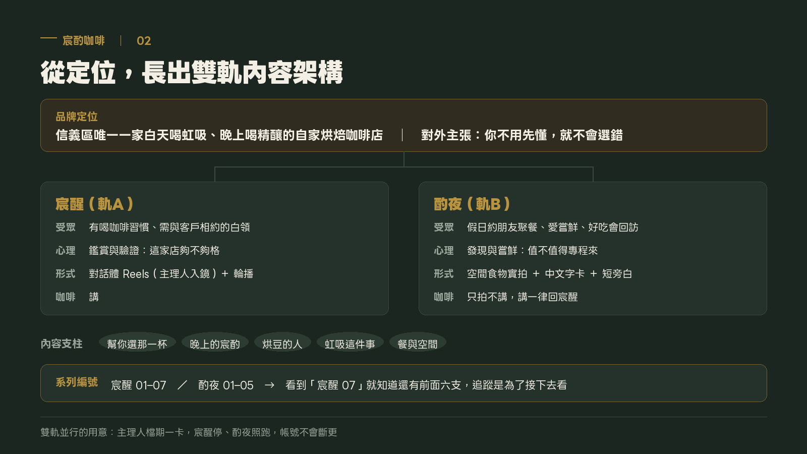 宸酌咖啡企劃圖二：從品牌定位長出宸醒、酌夜兩條內容路線，下方列出五項內容支柱與系列編號機制