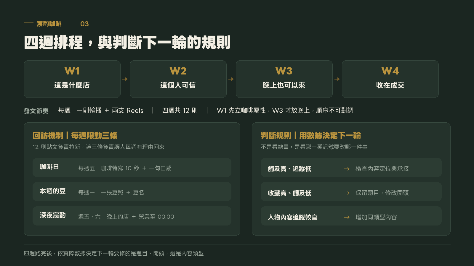 宸酌咖啡企劃圖三：四週排程由淺入深推進，下方為每週限動回訪機制與三條數據判斷規則