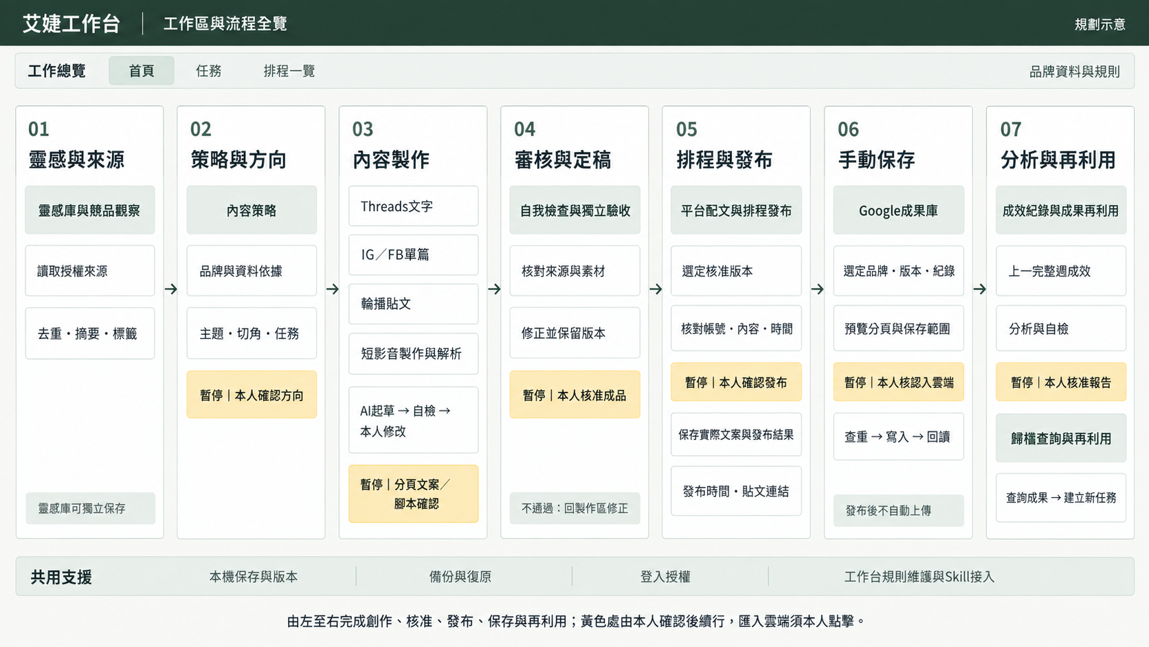 艾婕工作台工作區與流程全覽：靈感與來源、策略與方向、內容製作、審核與定稿、排程與發布、手動保存、分析與再利用共七個工作區，下方標示共用支援（本機保存與版本、備份與復原、登入授權、工作台規則維護與 Skill 接入）
