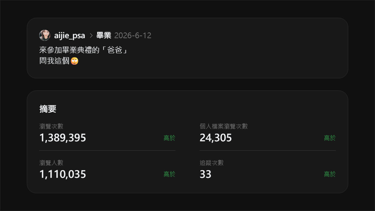 Threads 貼文洞察截圖：2026/6/12〈來參加畢業典禮的爸爸問我這個〉，瀏覽次數 1,389,395、瀏覽人數 1,110,035、個人檔案瀏覽 24,305